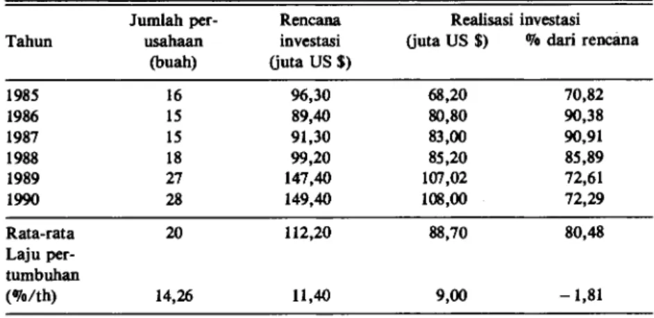 Tabel 1. Perkembangan jumlah perusahaan dan jumlah investasi PMA di Indonesia pada  sub sektor perikanan, tahun 1985 -1990 