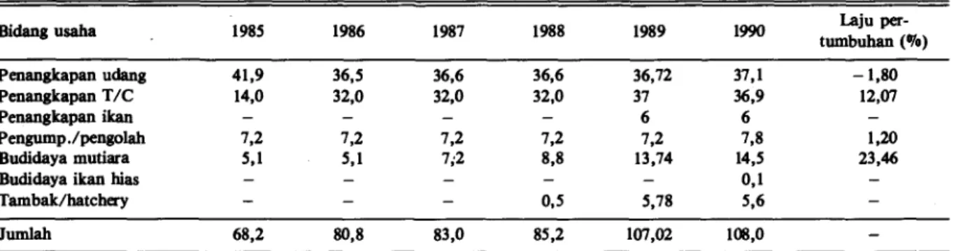 Tabel 4. Investasi perusahaan perikanan PMA menurut jenis usaha, selama periode 1985-1990 (juta US $) 