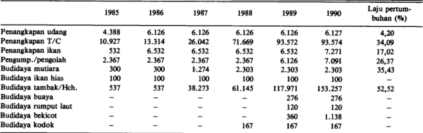 Tabel 5. Investasi perusahaan perikanan PMDN menurut jenis usaha, selama periode tahun 1985 -1990 (Juta Rp)  1985  1986  1987  1988  1989  1990  Laju pertum-  buhan (0/o)  Penangkapan udang  4.388  6.126  6.126  6.126  6.126  6.127  4,20  Penangkapan T/C  