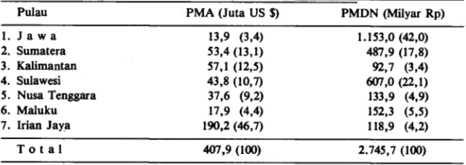 Tabel 7 juga memperlihatkan penyebaran  investasi PMDN menurut lokasi. Daerah Jawa  menduduki urutan pertama, yakni 42,0 persen,  sebaliknya Irian Jaya termasuk daerah yang  me-nerima investasi PMDN terkecil, yakni 4,3 persen  dari total investasi PMDN sel