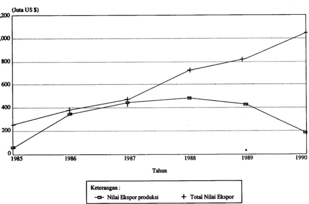 Tabel 9 menunjukkan jumlah investasi, tenaga  kerja yang diserap dan rasio tenaga kerja terhadap  investasi PMDN dan PMA pada setiap sub sektor  pertanian selama periode 1968 —1990