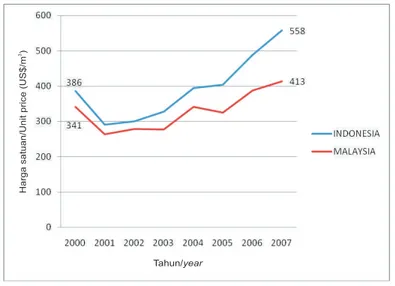 Gambar 5. Perkembangan harga kayu lapis ekspor Indonesia dan Malaysia (2000-2007). Figure 5