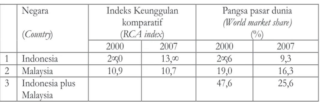 Tabel 1. Indeks keunggulan komparatif  (RCA) dan pangsa pasar komoditas kayu lapis  ekspor Indonesia  dan Malaysia  pada tahun 2000 &amp; 2007