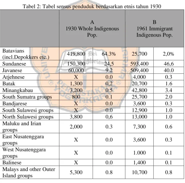 Tabel 2: Tabel sensus penduduk berdasarkan etnis tahun 1930  A  1930 Whole Indigenous  Pop