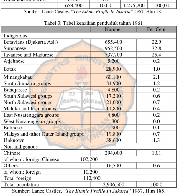 Tabel 3: Tabel kenaikan penduduk tahun 1961