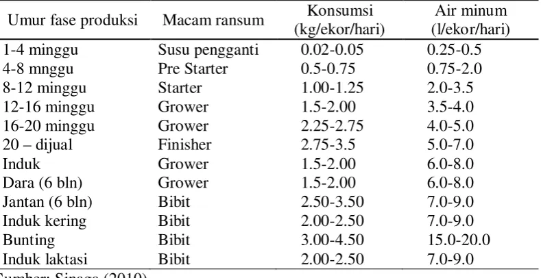 Tabel 2. Kebutuhan harian zat-zat makanan untuk ternak babi (%) 