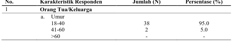 Tabel 1.1 Distribusi Frekuensi Karakteristik Responden Orang Tua dan Anak Jumlah (N) 