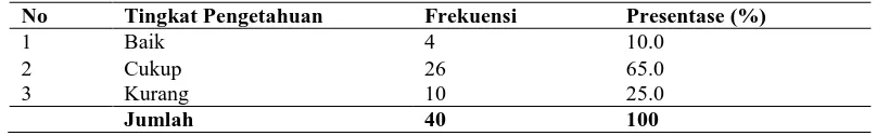 Tabel 1.2 Distribusi Frekuensi Tingkat Pengetahuan Keluarga Tentang Demam Frekuensi 