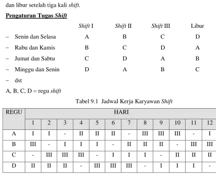 Tabel 9.1  Jadwal Kerja Karyawan Shift 