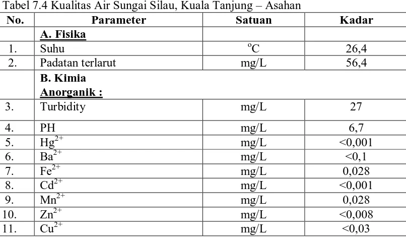 Tabel 7.4 Kualitas Air Sungai Silau, Kuala Tanjung – Asahan No. Parameter Satuan 