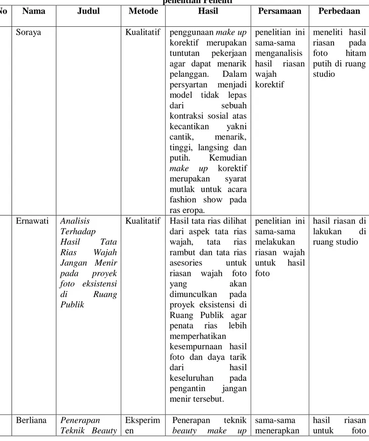 Tabel 2.5. Perbandingan hasil Penelelitian Relevan dengan  penelitian Peneliti 