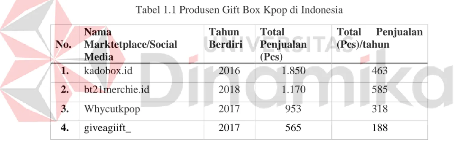 Tabel 1.1 Produsen Gift Box Kpop di Indonesia 