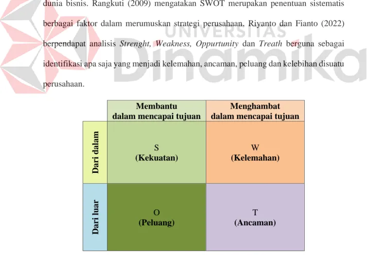 Gambar 2.1 Analisis SWOT 