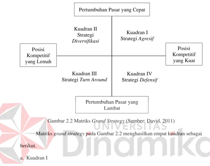 Gambar 2.2 Matriks Grand Strategy (Sumber: David, 2011) 