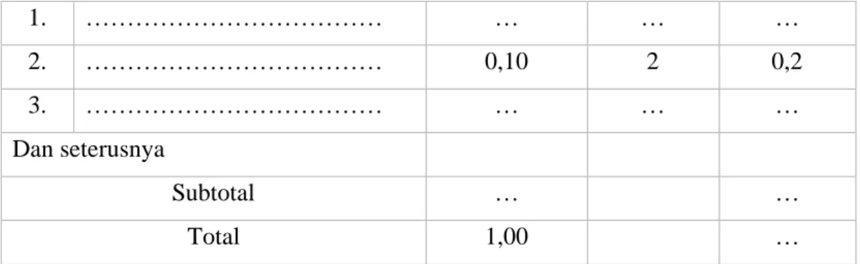 Tabel 3.2 Matriks EFE 