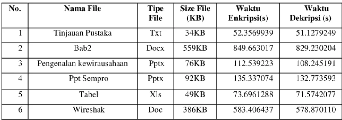 Tabel 3.1. Pengujian Waktu proses enkripsi dan dekripsi  No.  Nama File  Tipe 