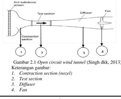 Gambar 2.1 Open circuit wind tunnel (Singh dkk, 2013)  Keterangan gambar: 