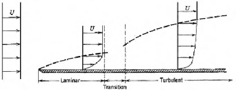 Gambar 2.4 Boundary layer laminar dan turbulen sepanjang pelat  datar (Fox, et al, 2004) 