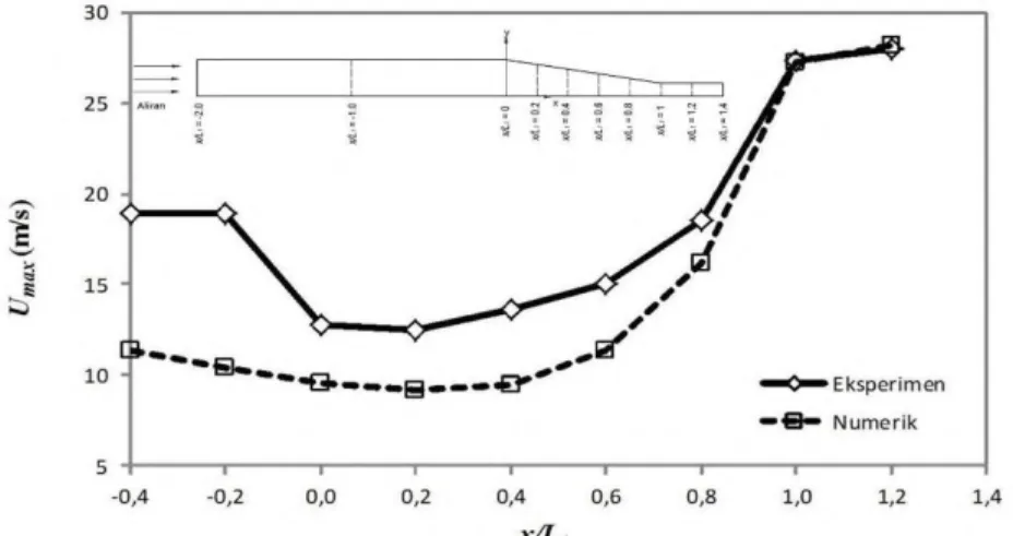 Gambar 2.9  Grafik distribusi kecepatan maksimum (Umax) dari  hasil eksperimen dan numerik pada asymmetric nozzle (Perdana, 