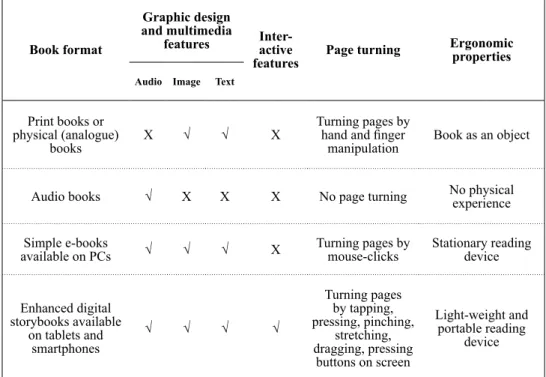 Table 1. Summary of four main book formats and their internal and external material  properties