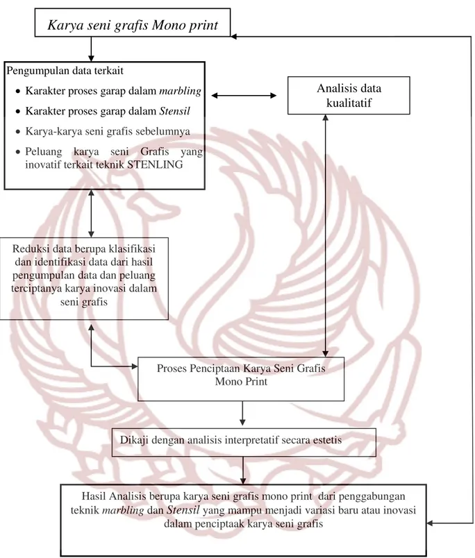 Diagram 1: Langkah analisis dari hasil analisis data hasil pengumpulan data  