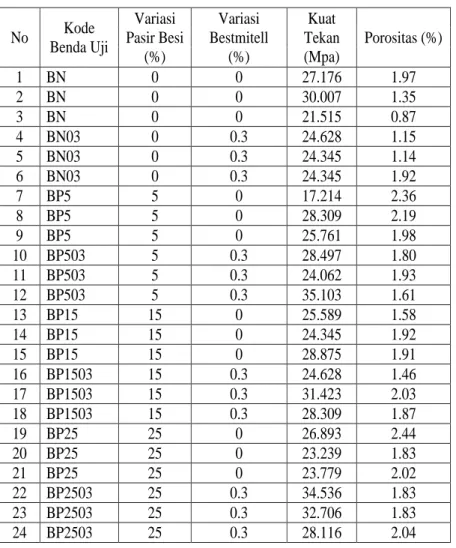 Tabel 4.43 Hubungan Kuat Tekan dan Porositas Beton  No  Kode  Benda Uji  Variasi  Pasir Besi  (%)  Variasi  Bestmitell (%)  Kuat  Tekan  (Mpa)  Porositas (%)  1  BN   0  0  27.176  1.97  2  BN  0  0  30.007  1.35  3  BN  0  0  21.515  0.87  4  BN03  0  0.3