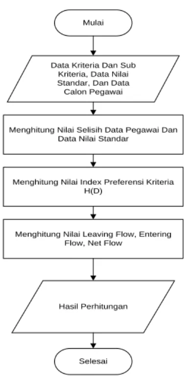 Gambar 2. Flowchart Program 