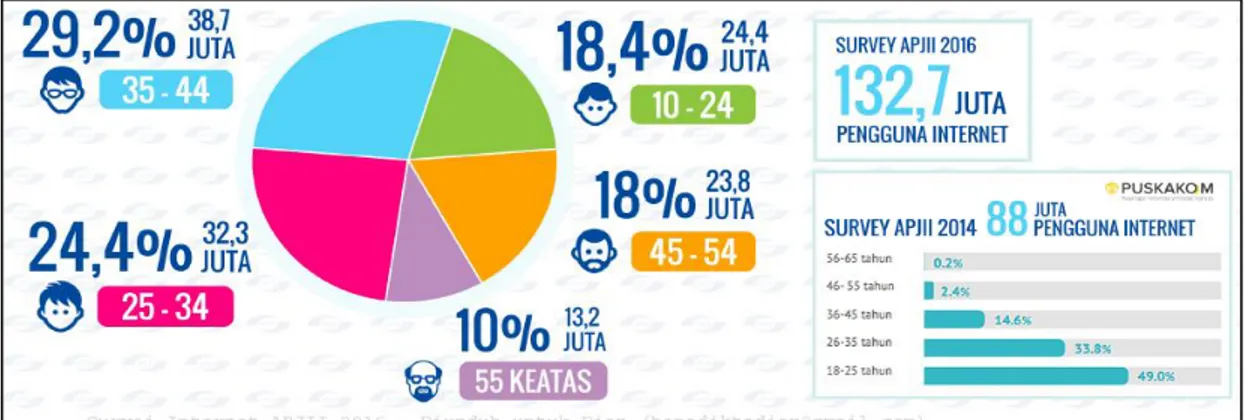 Gambar 1. Pengguna Internet di Indonesia tahun 2016 