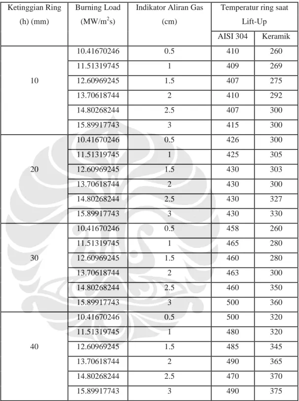 Tabel 4.1 Temperatur ring pada saat Lift-Up (d i  = 10 mm)  Ketinggian Ring 
