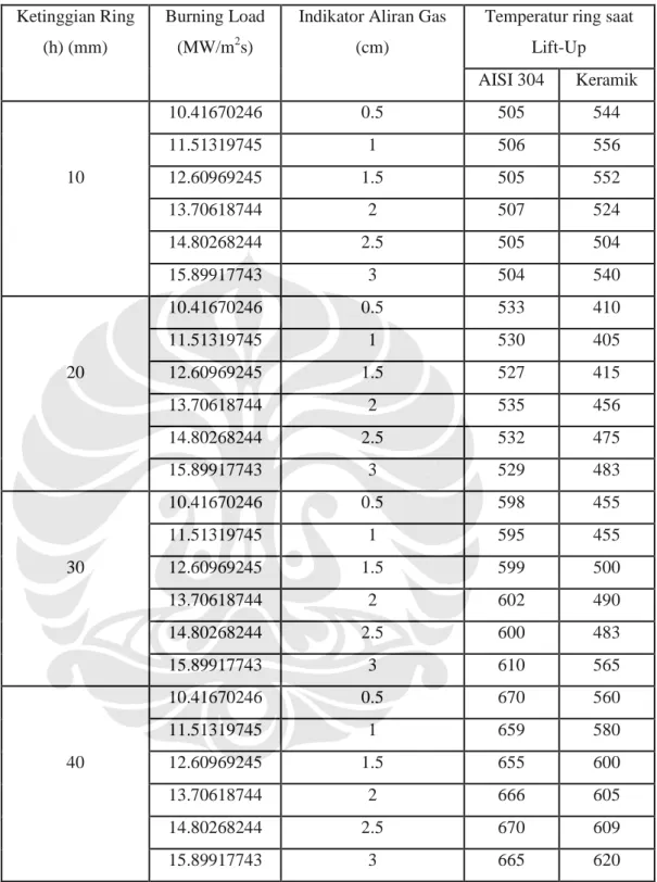 Tabel 4.2 Temperatur ring pada saat Lift-Up (d i  = 14 mm)  Ketinggian Ring 