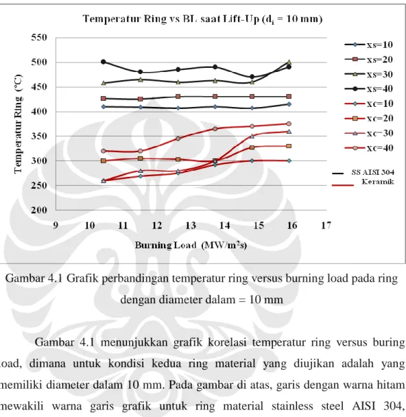 Gambar 4.1 Grafik perbandingan temperatur ring versus burning load pada ring  dengan diameter dalam = 10 mm 