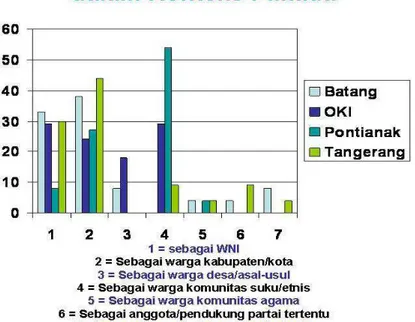 Diagram 13. Penilaian Informan Ahli mengenai Identifikasi Diri 