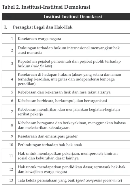 Tabel 2. Institusi-Institusi Demokrasi