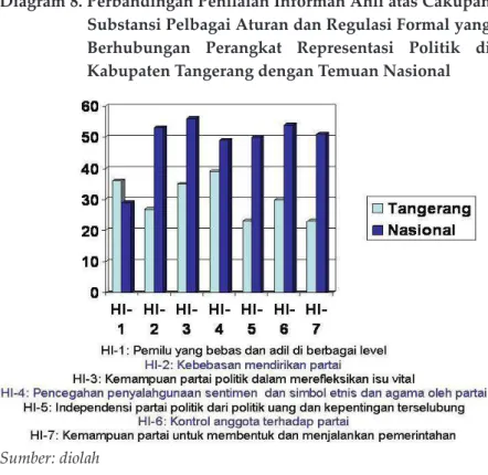 Diagram 8. Perbandingan Penilaian Informan Ahli atas Cakupan  Substansi Pelbagai Aturan dan Regulasi Formal yang  Berhubungan Perangkat Representasi Politik di  Kabupaten Tangerang dengan Temuan Nasional