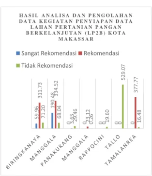 Gambar 1.  Hasil  Penelitian  Dan  Pengelolahan  Data  Kegiatan  Penyiapan  Lahan  Pertanian  Pangan  Berkelanjutan  Di  Kota  Makassar 