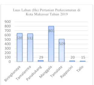 Gambar 2.  Luas  Lahan  (Ha)  Pertanian  Perkecamatan  Di  Kota  Makassar 2019 