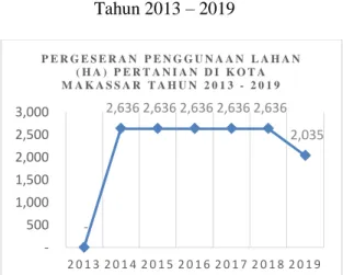 Gambar 3   Pergeseran Penggunaan Lahan  (Ha) Pertanian Di Kota Makassar  Tahun 2013 – 2019 
