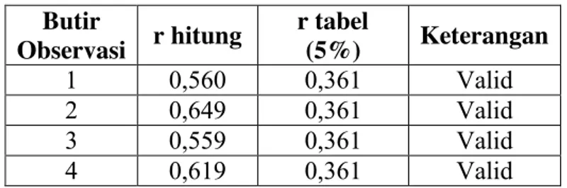 Tabel 8. Hasil Uji Validitas Berpikir kreatif  Butir  Observasi  r hitung  r tabel (5%)  Keterangan  1  0,560  0,361  Valid  2  0,649  0,361  Valid  3  0,559  0,361  Valid  4  0,619  0,361  Valid 