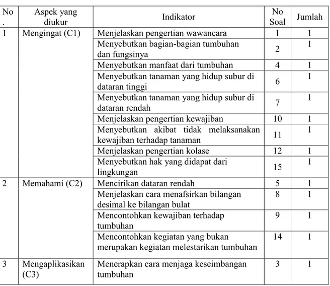 Tabel 4. Kisi-kisi Tes Penguasaan Konsep  No .  Aspek yang diukur  Indikator  No  Soal  Jumlah  1  Mengingat (C1)  Menjelaskan pengertian wawancara  1  1 