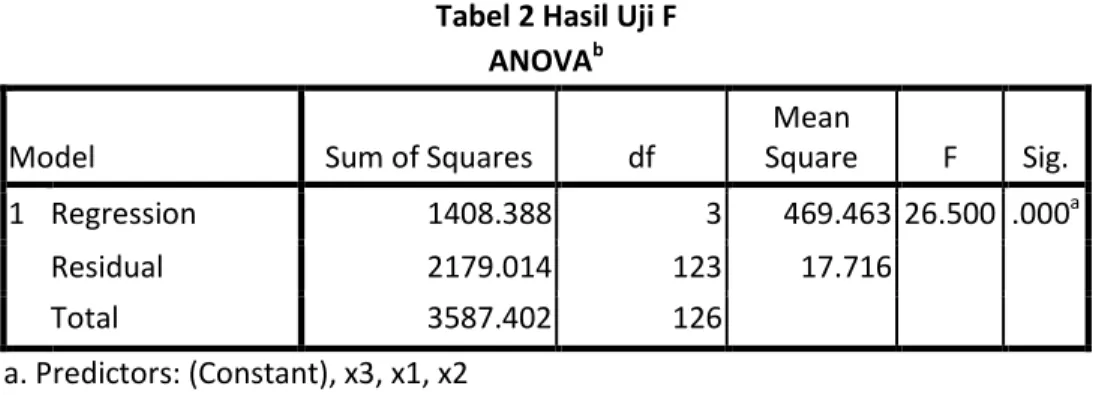 Tabel 2 Hasil Uji F  ANOVA b