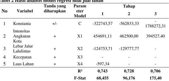 Tabel 2 Hasil analisis model regresi nilai jual lahan  No  Variabel  Tanda yang diharapkan  Parameter  Model  Tahap 1 2  3  1  Konstanta  +/-  C  -322743,57  -562833,33   -1788272,31  2  Intensitas  Angkutan  Kota  +  X1  454691,11  462500,00  394527,40  3