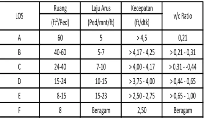 Tabel  2.1  Kriteria  rata-rata  aliran  jalur  pejalan kaki untuk kondisi 15 menit 