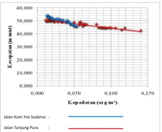 Gambar  4.1   Hubungan  Antara  Kecepatan  Dengan  Kepadatan  di  Jalan  Kom.Yos  Sudarso  dan Jalan Tanjung Pura  