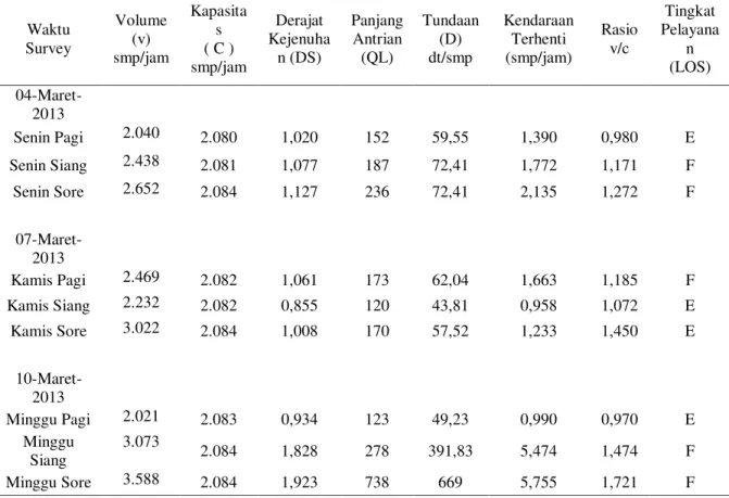 Tabel 3. Hasil Perhitungan Operasional (Kinerja Simpang) 