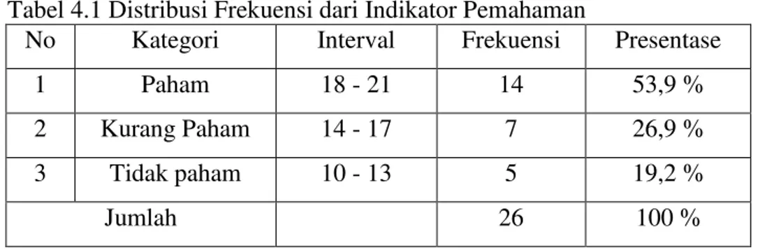 Tabel 4.1 Distribusi Frekuensi dari Indikator Pemahaman  
