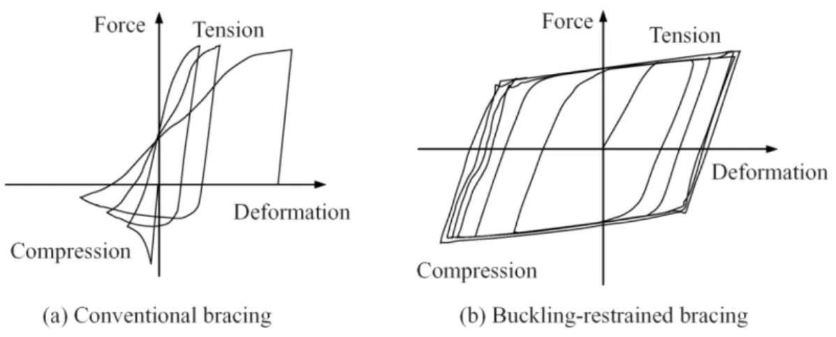 Gambar 2.8. Perbandingan perilaku bracing konvensional dengan BRB. 
