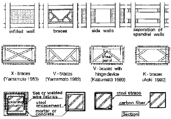 Gambar 2.5. Contoh metode retrofit infilled walls, steel braces, side walls, dan  column jacket  