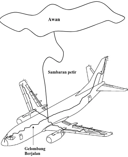 Gambar.4.2. Mekanisme Sambaran Petir Pada Pesawat Terbang 