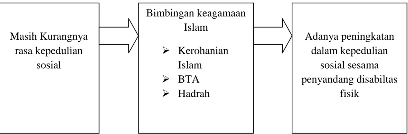 Gambar 1. Kerangka Berfikir 