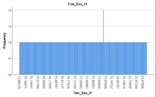Gambar 4.4  Frequency Firm Size 